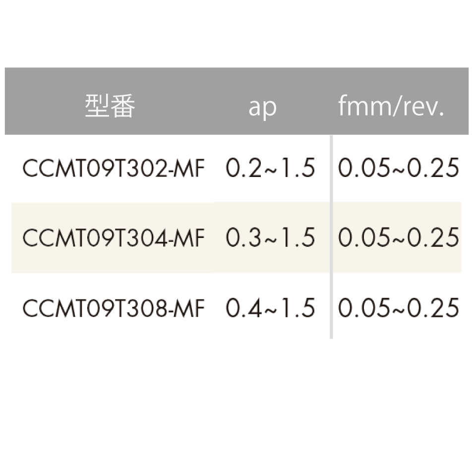 ISO旋削インサート 80°ひし形/7°ポジティブ