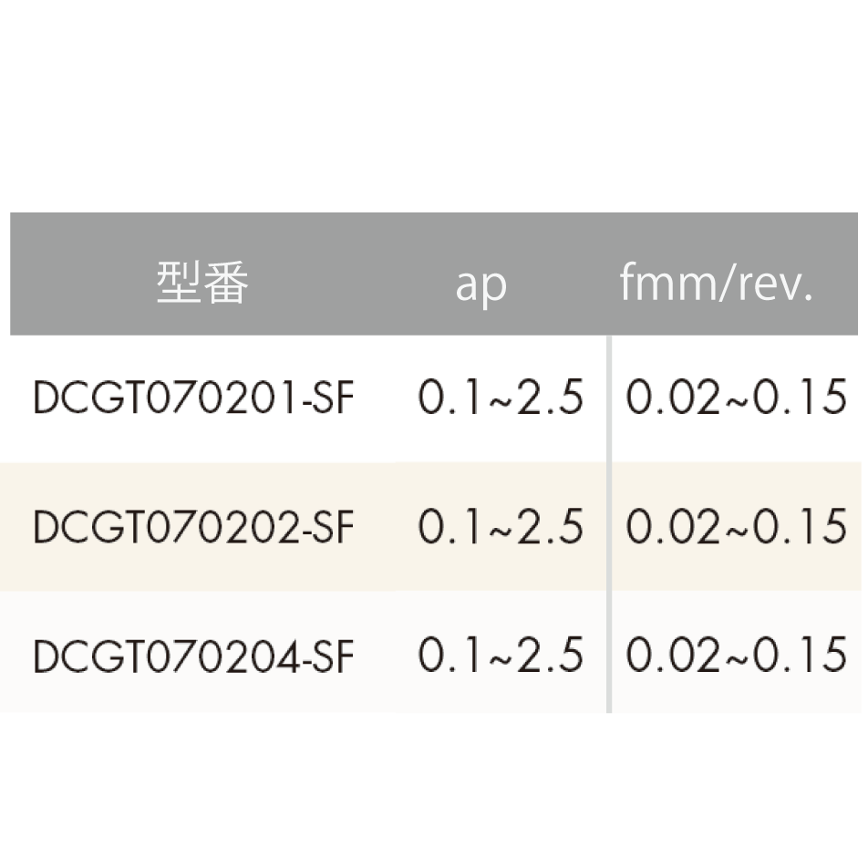 【お試し用】ISO旋削インサート 55°ひし形/7°ポジティブ:ブレーカー説明