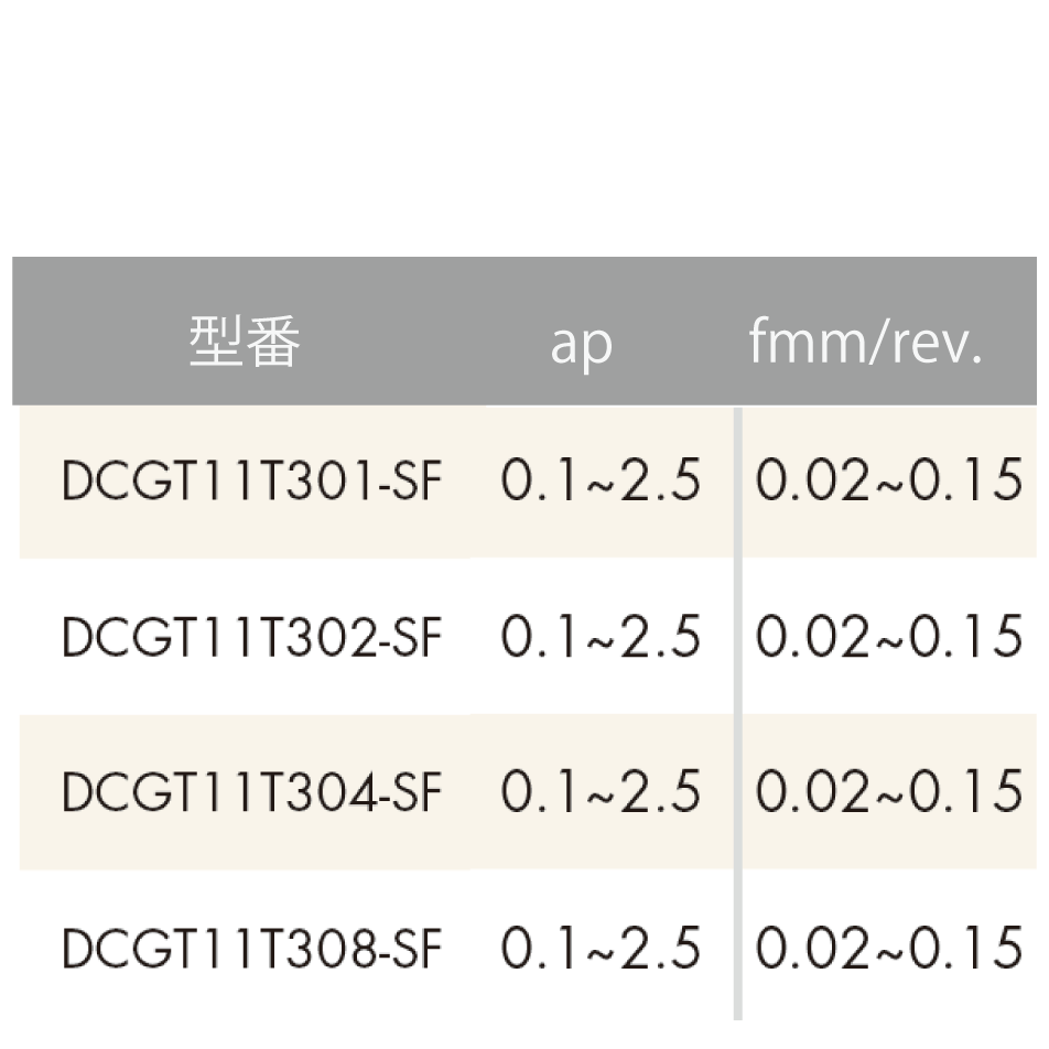 【お試し用】ISO旋削インサート 55°ひし形/7°ポジティブ