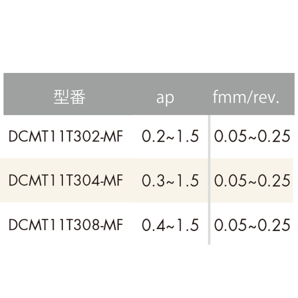 ISO旋削インサート 55°ひし形/7°ポジティブ