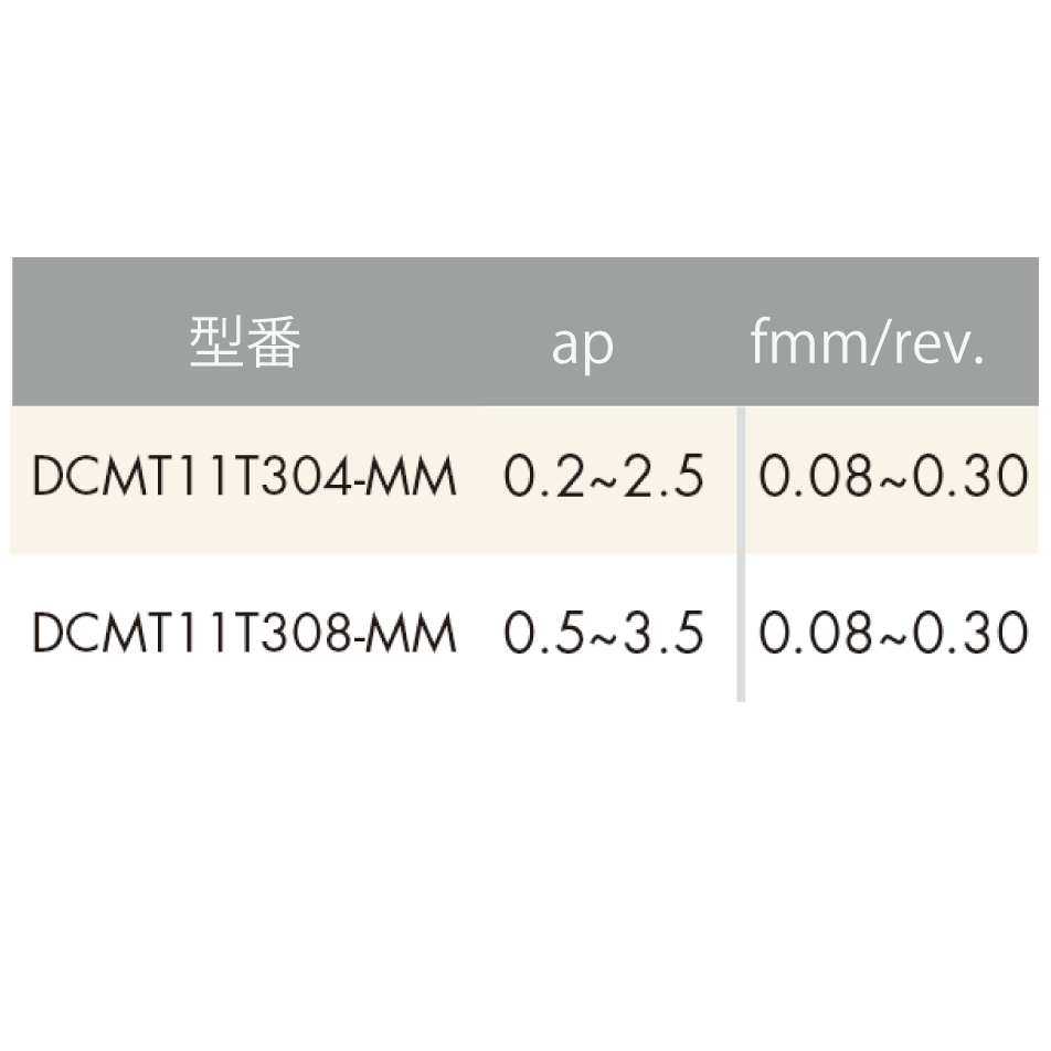 【お試し用】ISO旋削インサート 55°ひし形/7°ポジティブ