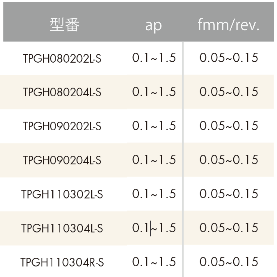 【お試し用】ISO旋削インサート 60°三角形/11°ポジティブ - サーメット