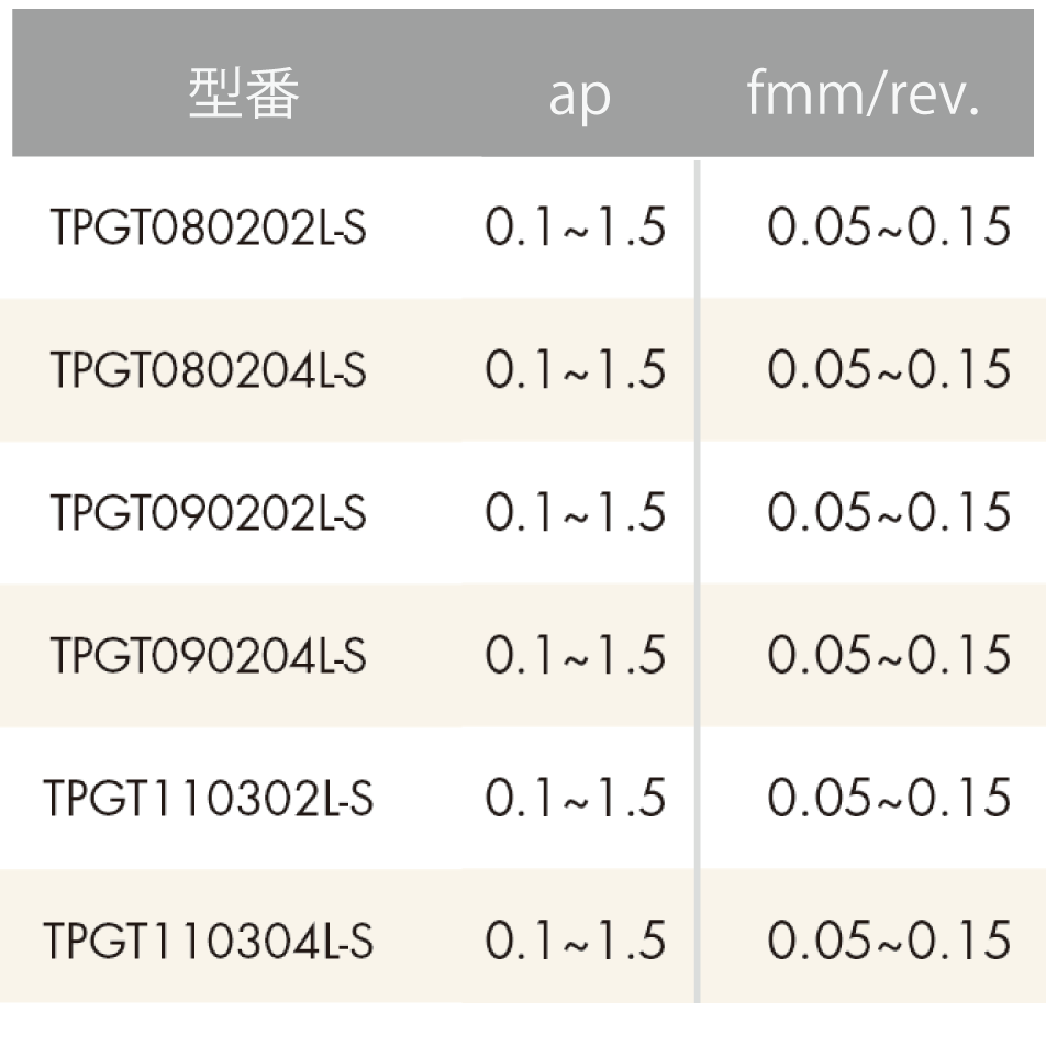 【お試し用】ISO旋削インサート 60°三角形/11°ポジティブ - サーメット