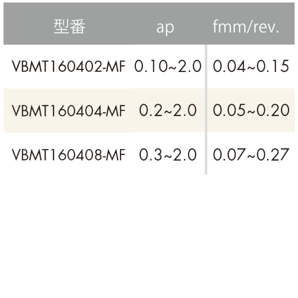 ISO旋削インサート 35°ひし形/5°ポジティブ