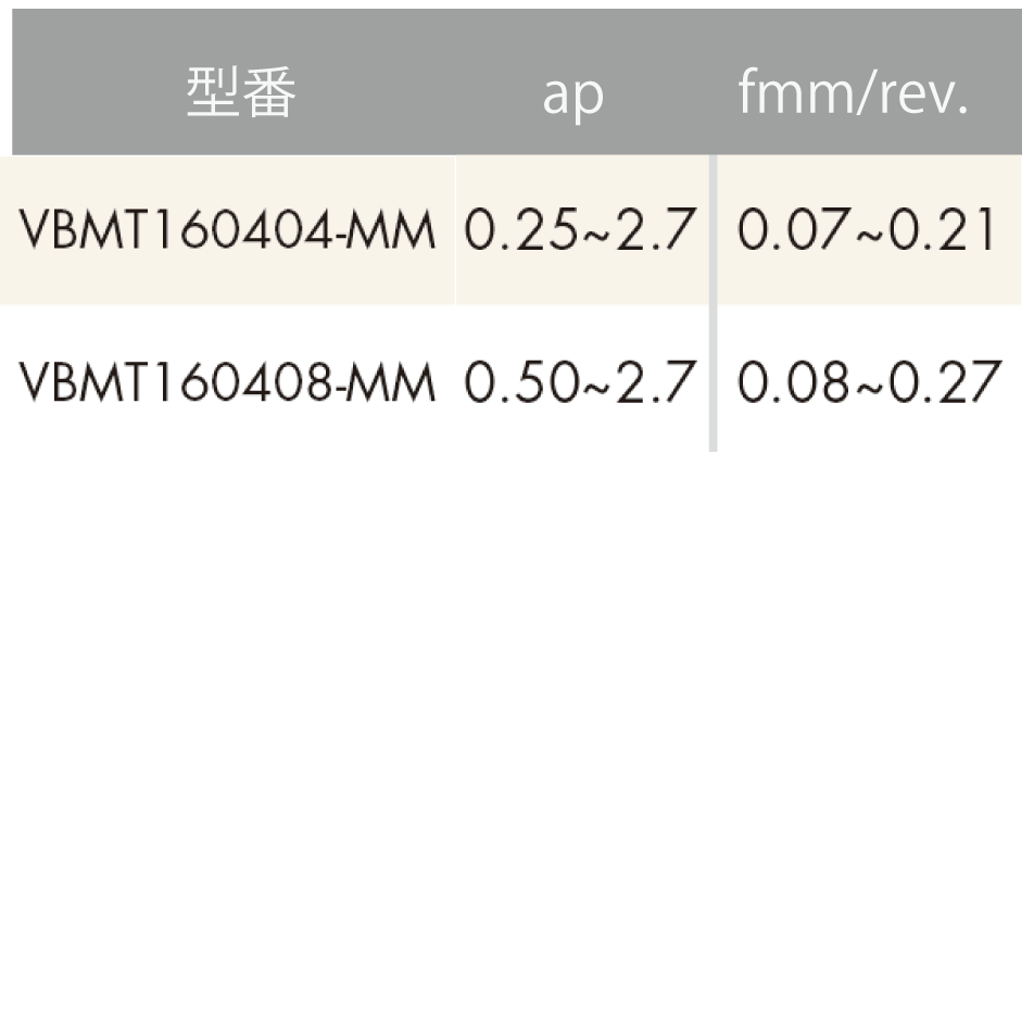 【お試し用】ISO旋削インサート 35°ひし形/5°ポジティブ