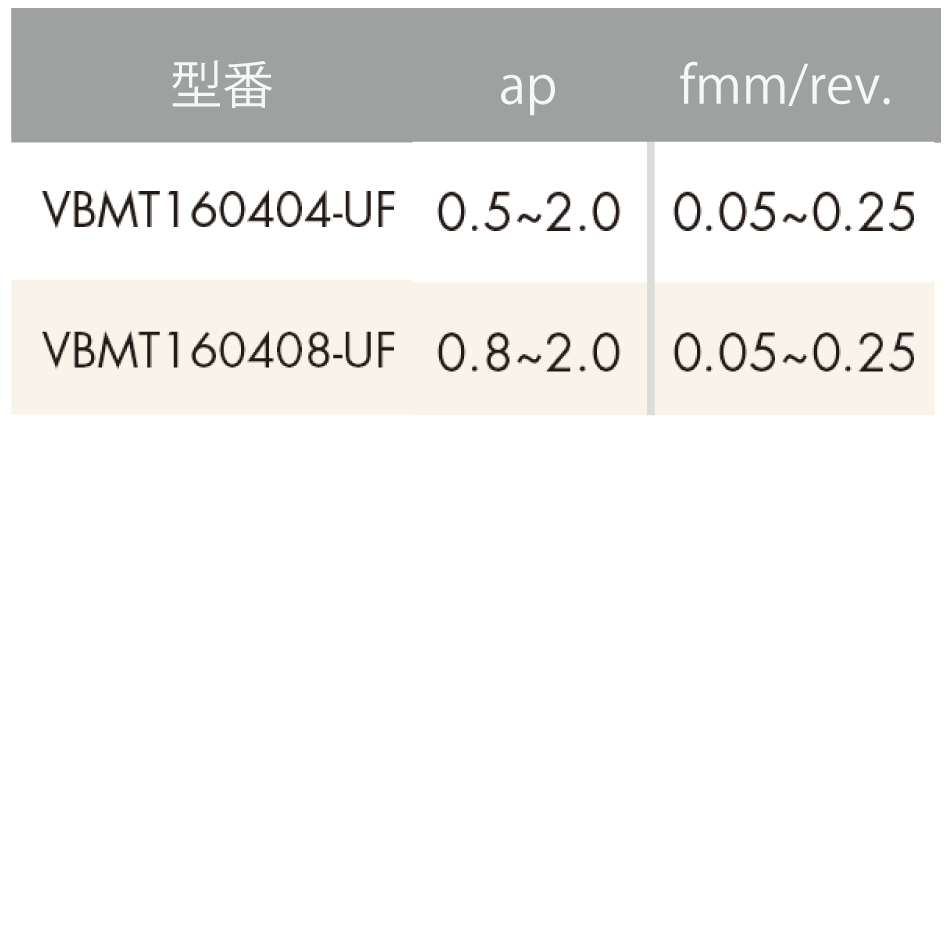 ISO旋削インサート 35°ひし形/5°ポジティブ