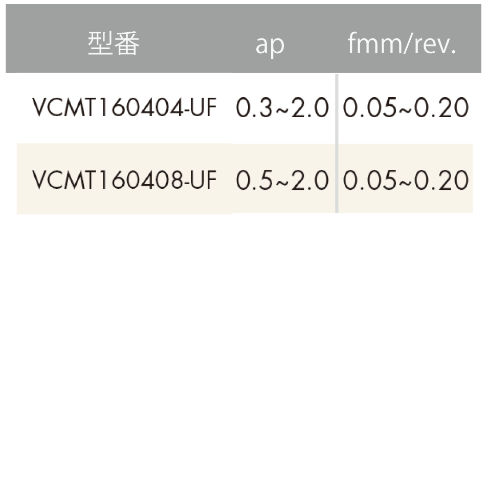 【お試し用】ISO旋削インサート 35°ひし形/7°ポジティブ