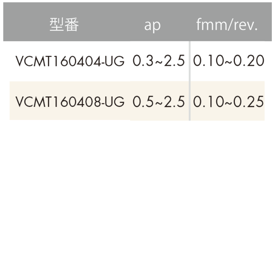 ISO旋削インサート 35°ひし形/5°ポジティブ