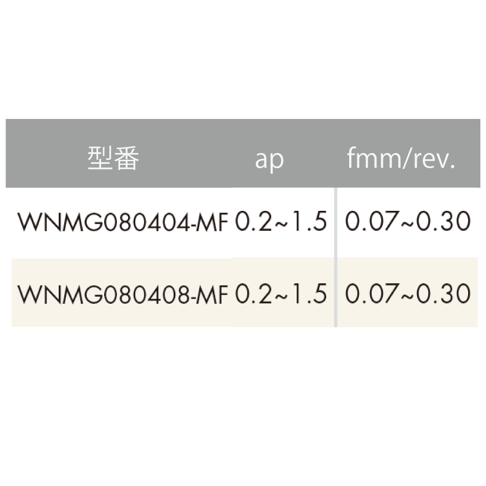 ISO旋削インサート 80°六角形/ネガティブ:MFブレーカー説明