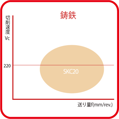 ISO旋削インサート 80°ひし形/ネガティブ:SKC20材種マップ