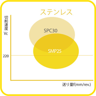 ISO旋削インサート 55°ひし形/ネガティブ:SMP25材種マップ