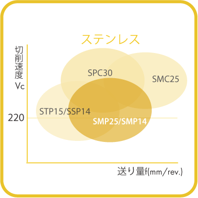ISO旋削インサート 80°ひし形/ネガティブ｜CNMG120404-MM SMP25｜旋削