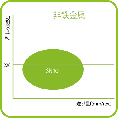 ISO旋削インサート 80°ひし形/7°ポジティブ:SN10材種マップ