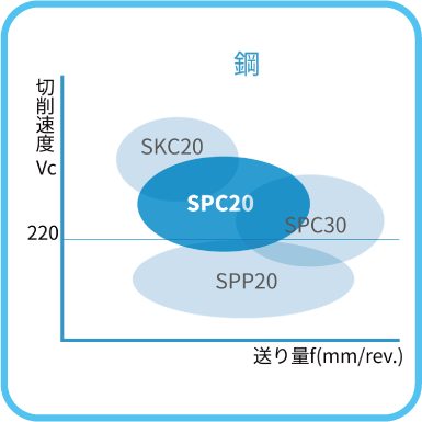 ISO旋削インサート 80°ひし形/7°ポジティブ:SPC20材種マップ
