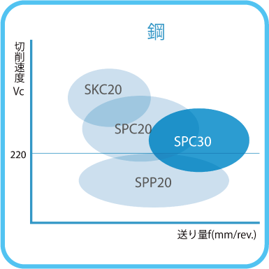ISO旋削インサート 80°ひし形/ネガティブ:SPC30材種マップ