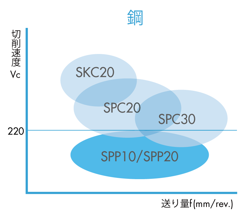 ISO旋削インサート 55°ひし形/7°ポジティブ:SPP10材種マップ