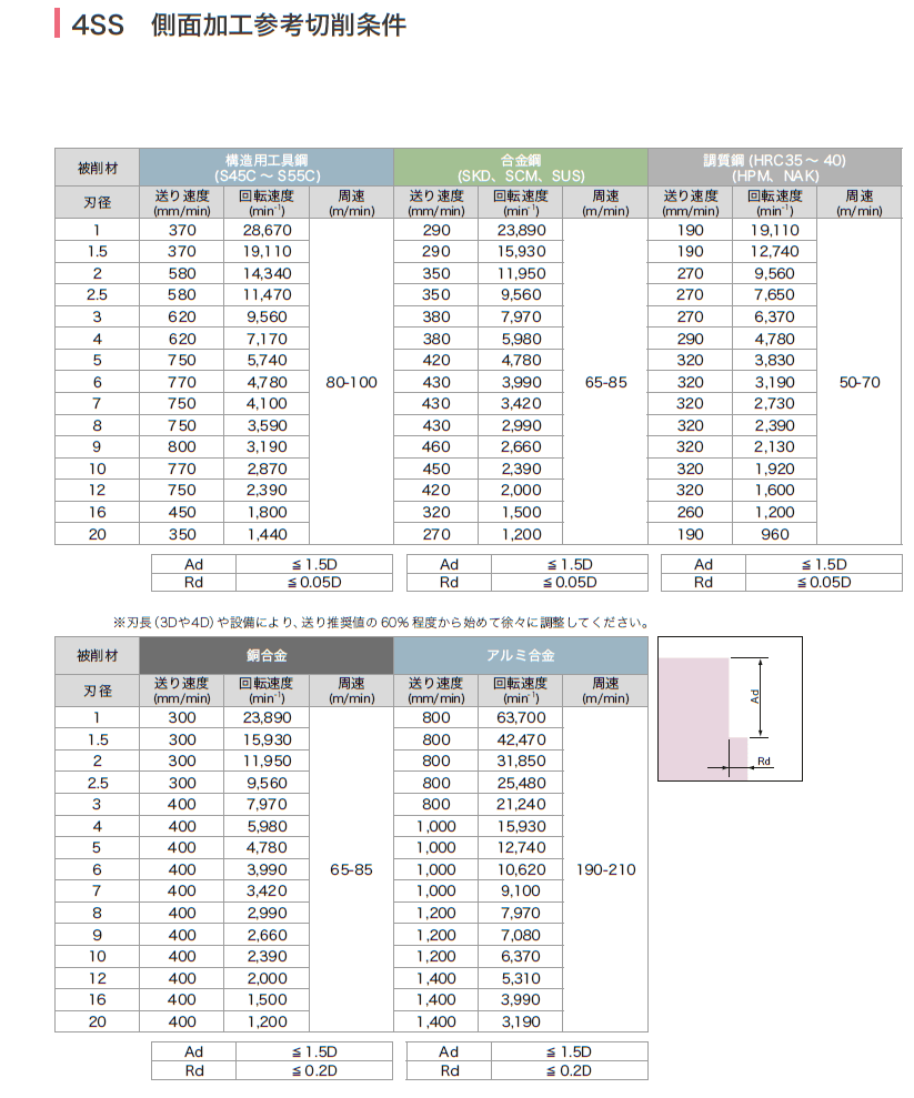 超硬スクエアエンドミル 4枚刃/3D刃長/AlTiNコーティング/φ1(4SS-30D