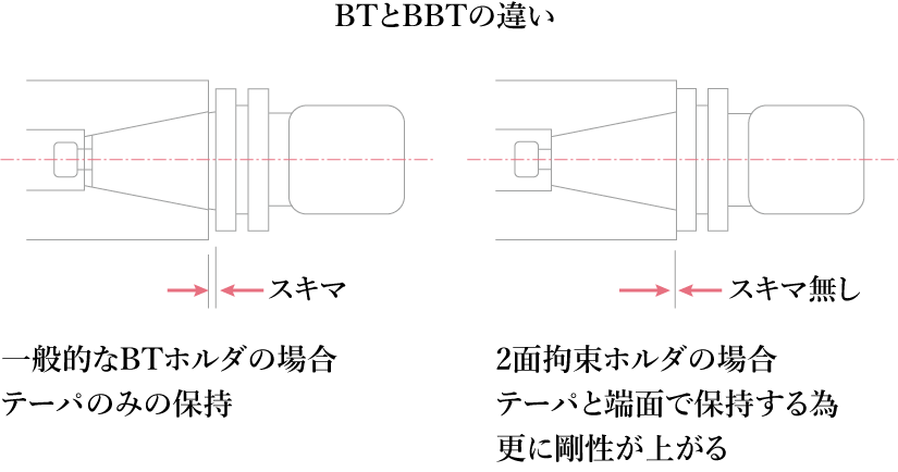 大昭和精機:BTシャンク BT30-CKB1-72 工具 シャンク
